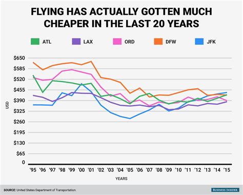 past flight costs.